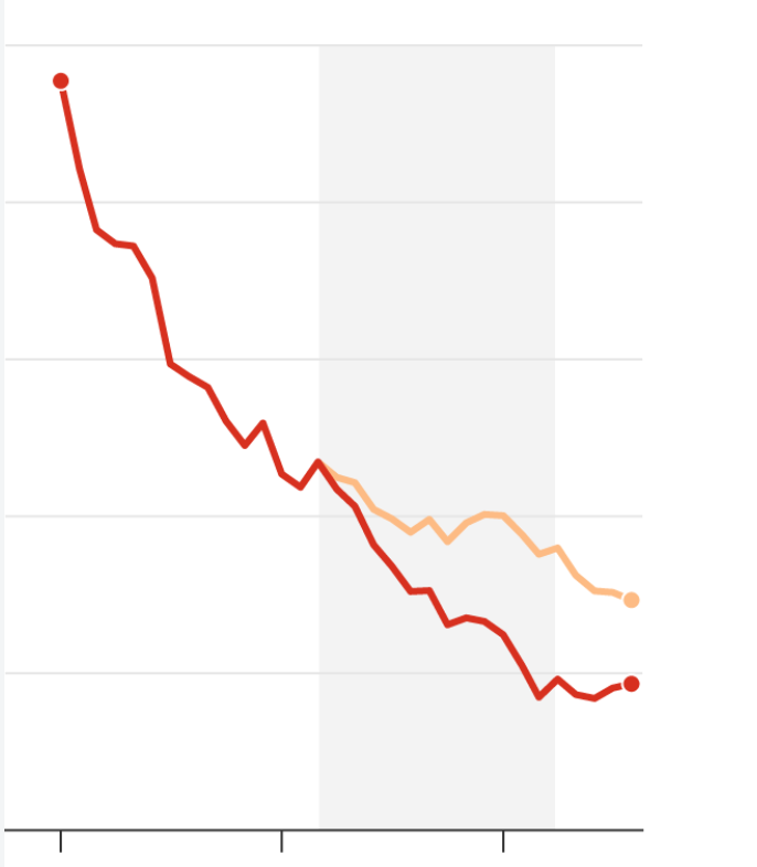 Line chart showing an unemployment measure falling steadily over time, with a lighter comparison line declining more gradually